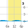 Sebastian tide chart for Wednesday, February 3, 2021