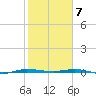 Sebastian tide chart for Sunday, February 7, 2021