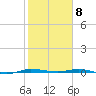 Sebastian tide chart for Monday, February 8, 2021