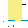Sebastian tide chart for Thursday, March 11, 2021