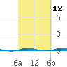 Sebastian tide chart for Friday, March 12, 2021