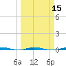 Sebastian tide chart for Monday, March 15, 2021