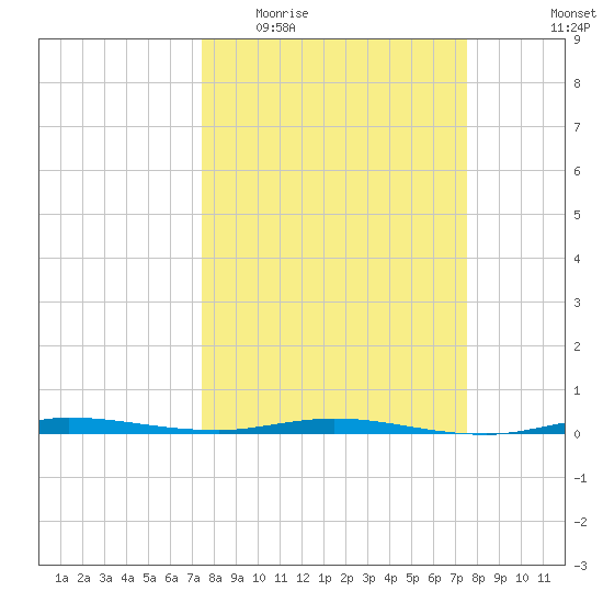 Sebastian tide chart for Wednesday, March 17, 2021