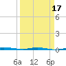 Sebastian tide chart for Wednesday, March 17, 2021
