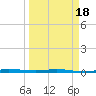 Sebastian tide chart for Thursday, March 18, 2021