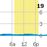 Sebastian tide chart for Friday, March 19, 2021