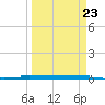Sebastian tide chart for Tuesday, March 23, 2021