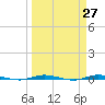 Sebastian tide chart for Saturday, March 27, 2021