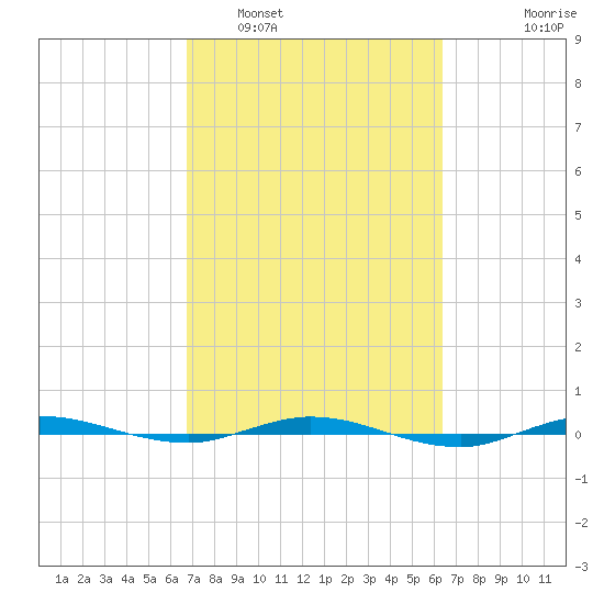 Sebastian tide chart for Tuesday, March 2, 2021