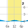 Sebastian tide chart for Tuesday, March 2, 2021