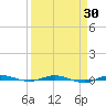 Sebastian tide chart for Tuesday, March 30, 2021