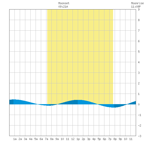 Sebastian tide chart for Wednesday, March 31, 2021
