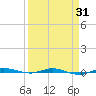 Sebastian tide chart for Wednesday, March 31, 2021