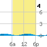 Sebastian tide chart for Thursday, March 4, 2021