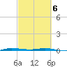 Sebastian tide chart for Saturday, March 6, 2021