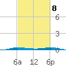 Sebastian tide chart for Monday, March 8, 2021