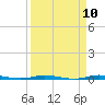 Sebastian tide chart for Saturday, April 10, 2021