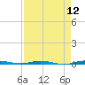 Sebastian tide chart for Monday, April 12, 2021