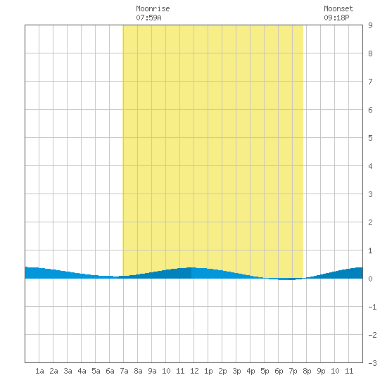 Sebastian tide chart for Tuesday, April 13, 2021