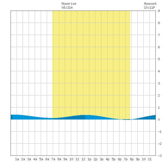 Sebastian tide chart for Wednesday, April 14, 2021
