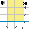 Sebastian tide chart for Tuesday, April 20, 2021