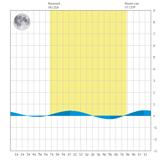 Sebastian tide chart for Monday, April 26, 2021