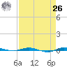 Sebastian tide chart for Monday, April 26, 2021