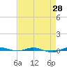 Sebastian tide chart for Wednesday, April 28, 2021