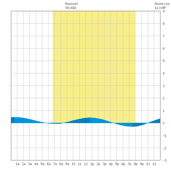 Sebastian tide chart for Thursday, April 29, 2021
