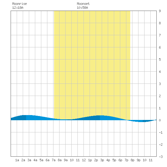 Sebastian tide chart for Friday, April 2, 2021