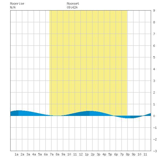 Sebastian tide chart for Friday, April 30, 2021