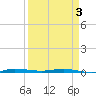 Sebastian tide chart for Saturday, April 3, 2021