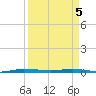 Sebastian tide chart for Monday, April 5, 2021