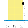 Sebastian tide chart for Tuesday, April 6, 2021