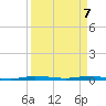 Sebastian tide chart for Wednesday, April 7, 2021