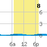 Sebastian tide chart for Thursday, April 8, 2021