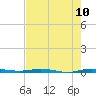 Sebastian tide chart for Monday, May 10, 2021