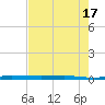 Sebastian tide chart for Monday, May 17, 2021