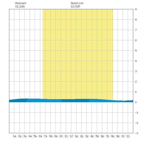 Sebastian tide chart for Tuesday, May 18, 2021