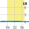Sebastian tide chart for Tuesday, May 18, 2021