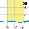 Sebastian tide chart for Tuesday, May 25, 2021