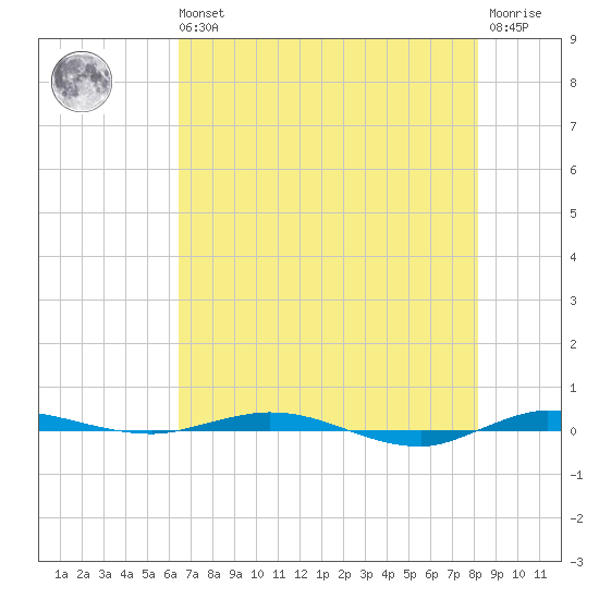 Sebastian tide chart for Wednesday, May 26, 2021