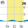 Sebastian tide chart for Wednesday, May 26, 2021