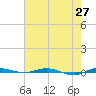 Sebastian tide chart for Thursday, May 27, 2021