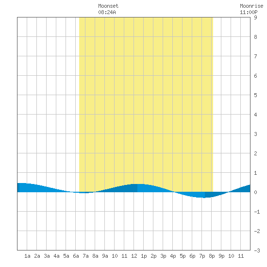 Sebastian tide chart for Friday, May 28, 2021