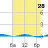 Sebastian tide chart for Friday, May 28, 2021