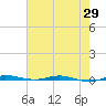 Sebastian tide chart for Saturday, May 29, 2021