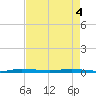 Sebastian tide chart for Tuesday, May 4, 2021