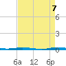 Sebastian tide chart for Friday, May 7, 2021