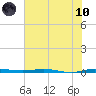 Sebastian tide chart for Thursday, June 10, 2021